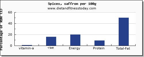 vitamin a, rae and nutrition facts in vitamin a in spices per 100g